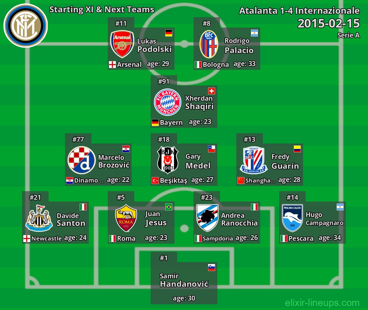 Internazionale Starting XI & Next Teams 2015-02-15