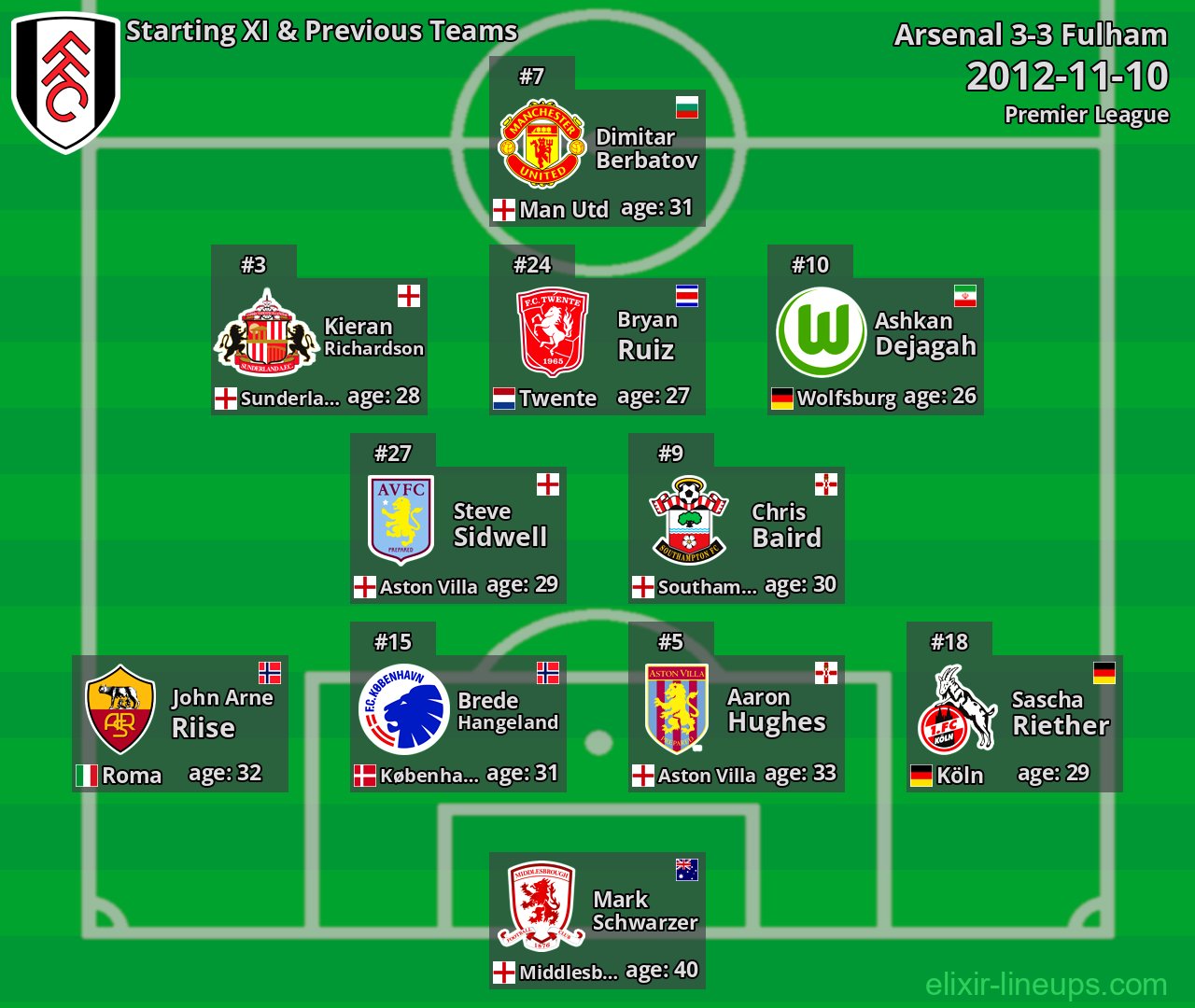 Fulham Starting XI & Previous Teams 2012-11-10