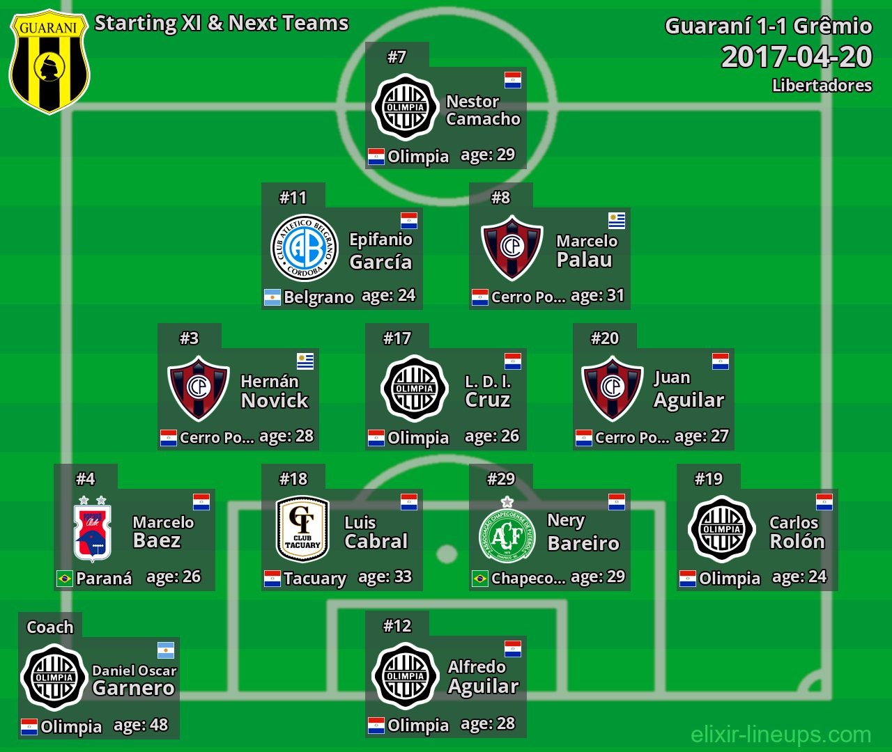 Guaraní Starting XI & Next Teams 2017-04-20