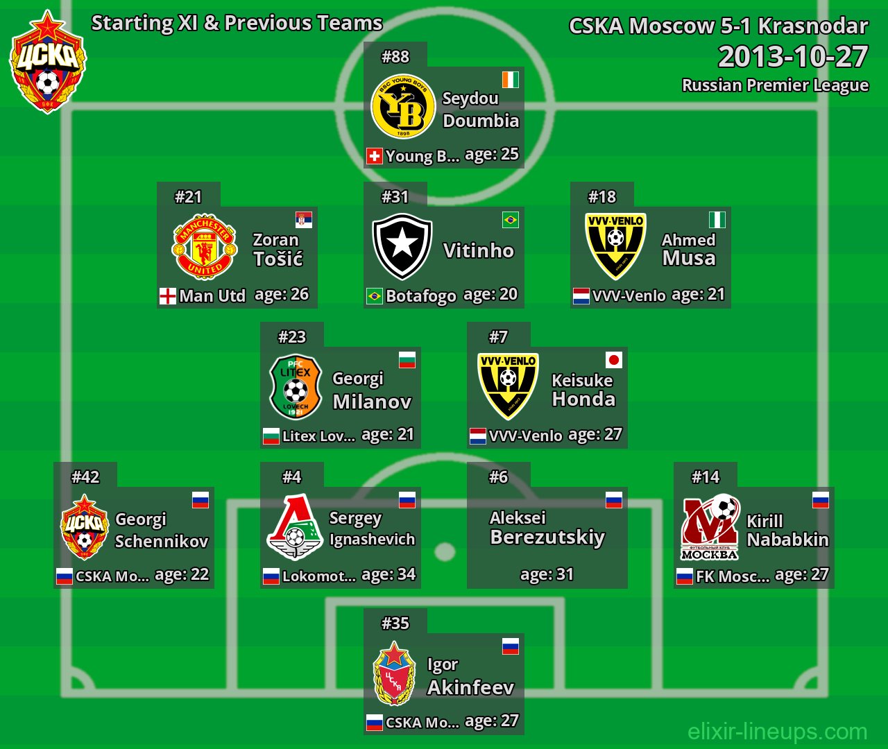 CSKA Moscow Starting XI & Previous Teams 2013-10-27