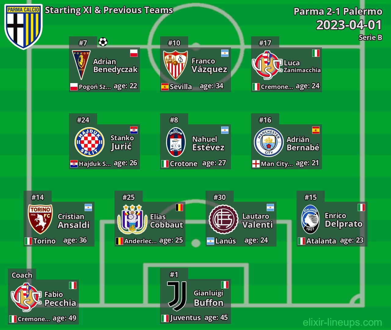 Parma Starting XI & Previous Teams 2023-04-01