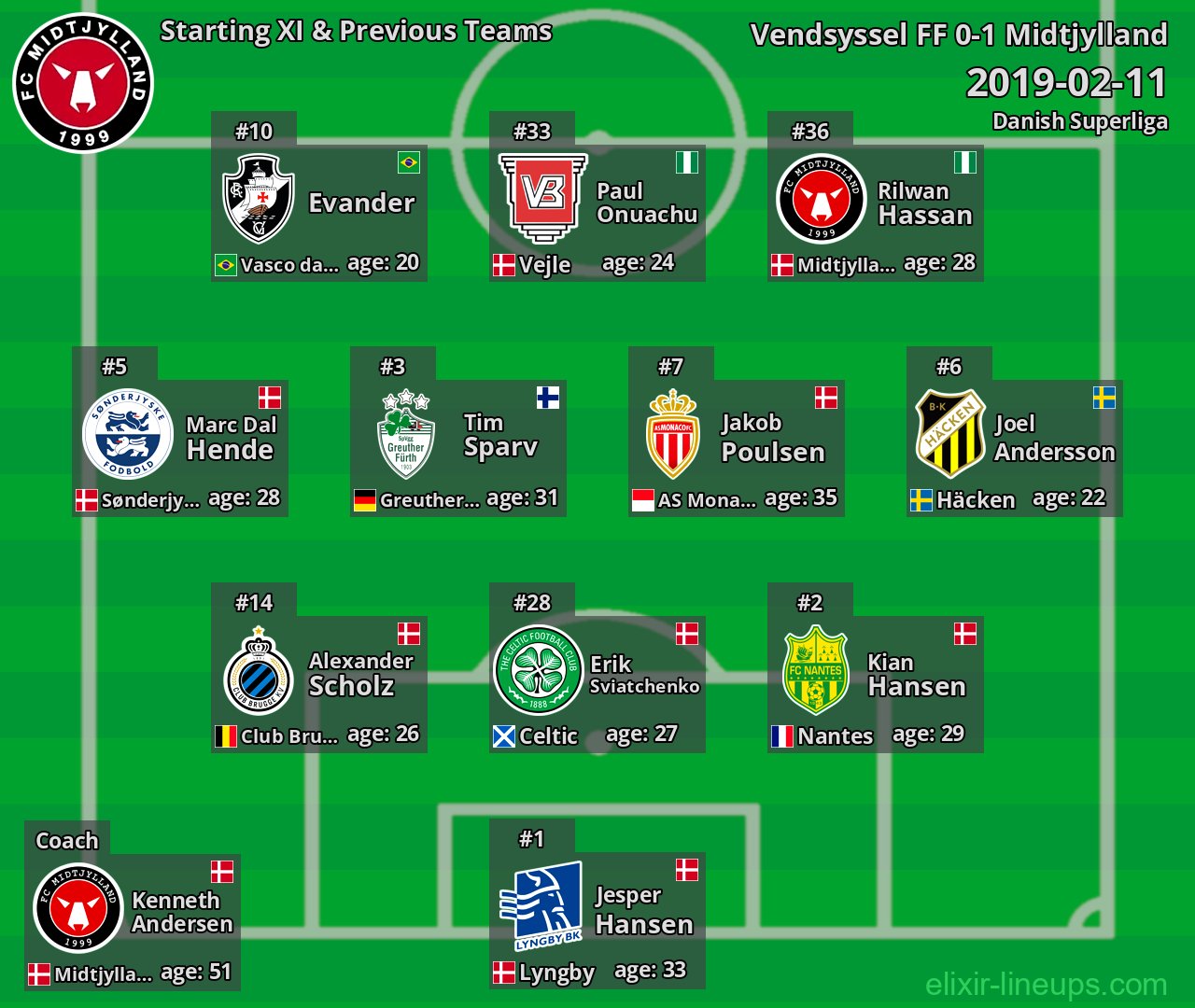 Midtjylland Starting XI & Previous Teams 2019-02-11