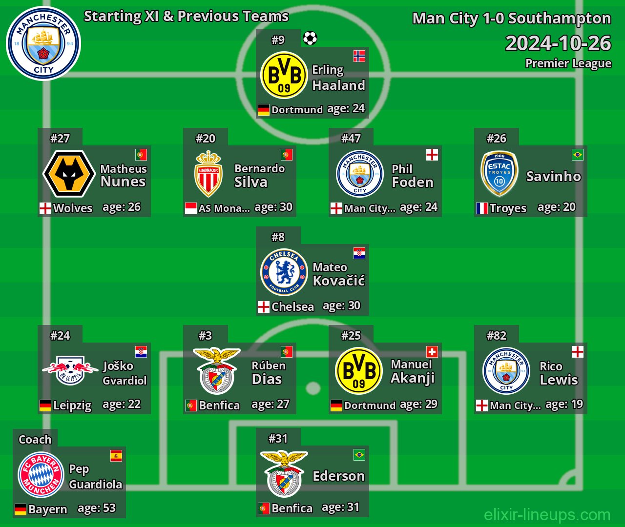 Man City Starting XI & Previous Teams 2024-10-26