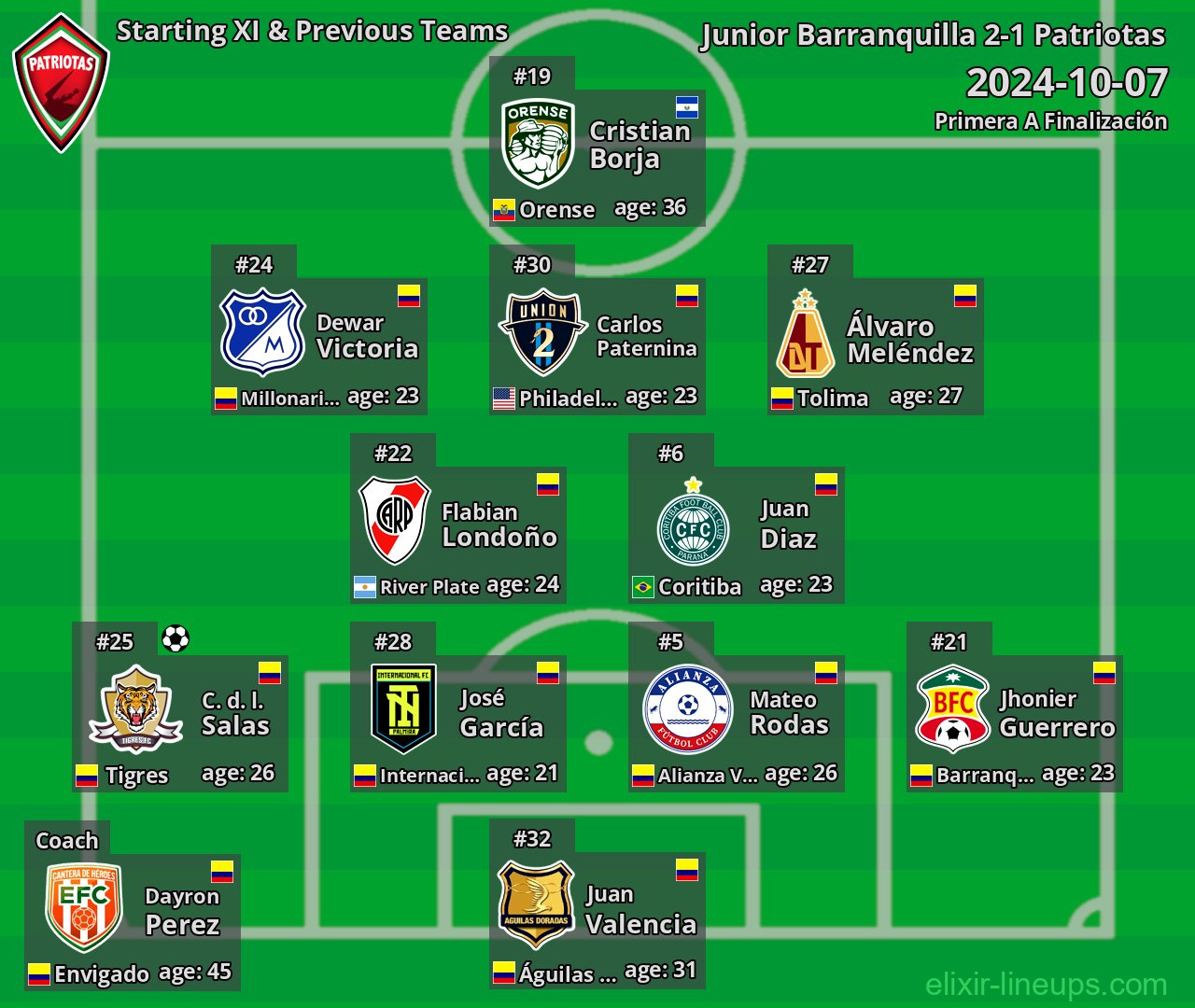 Patriotas Starting XI & Previous Teams 2024-10-07