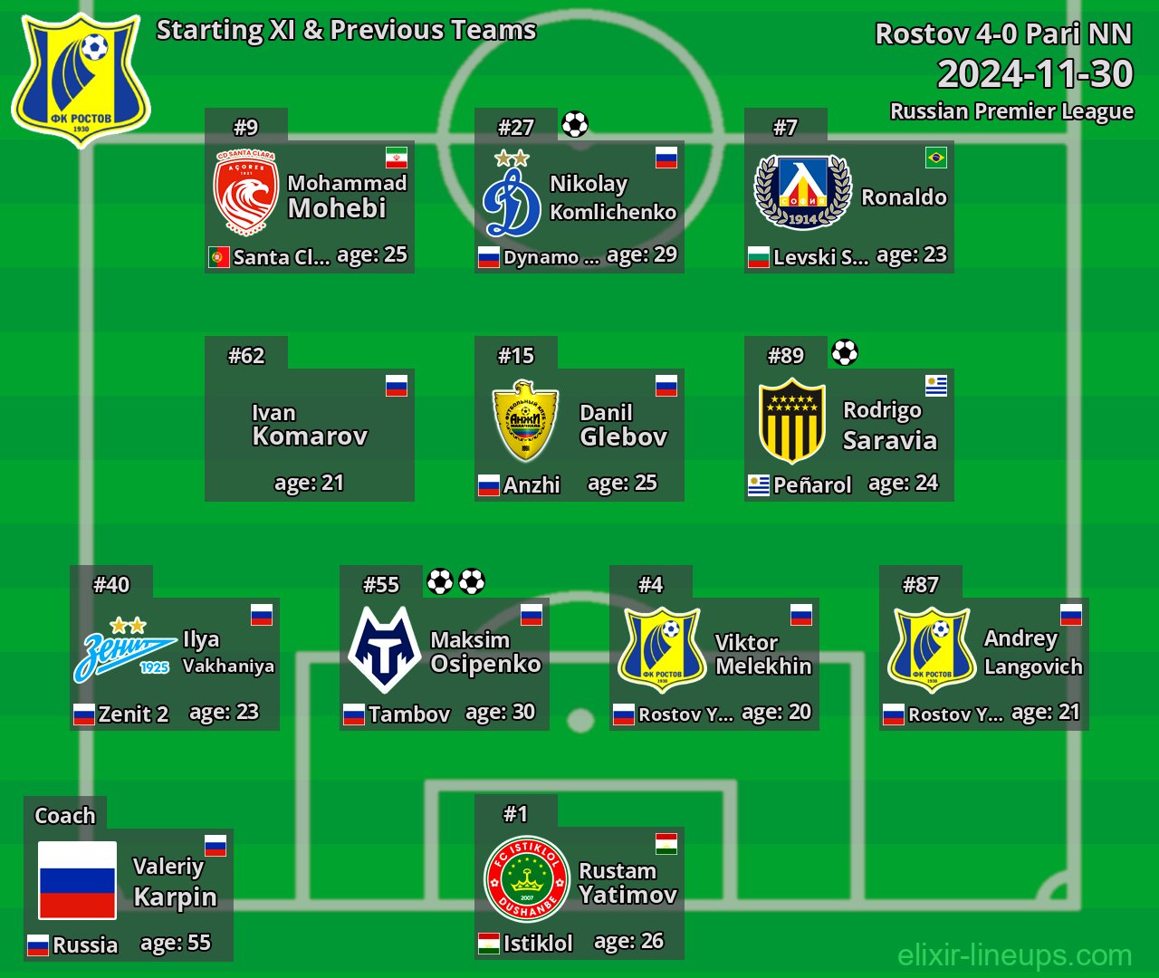 Rostov Starting XI & Previous Teams 2024-11-30