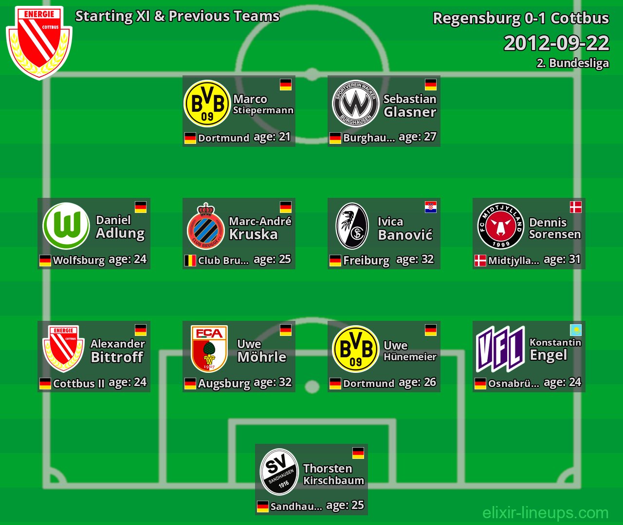 Cottbus Starting XI & Previous Teams 2012-09-22