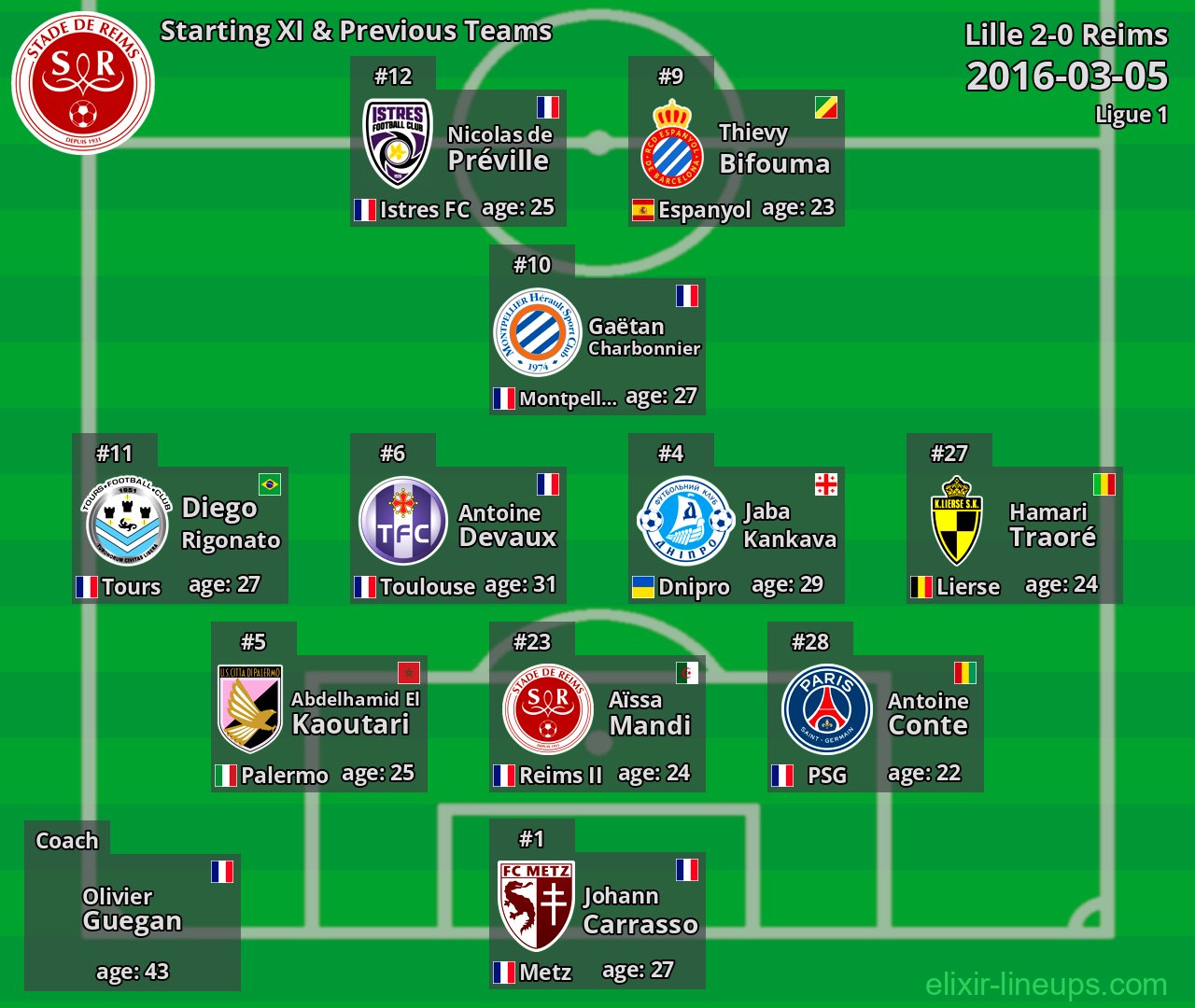 Reims Starting XI & Previous Teams 2016-03-05