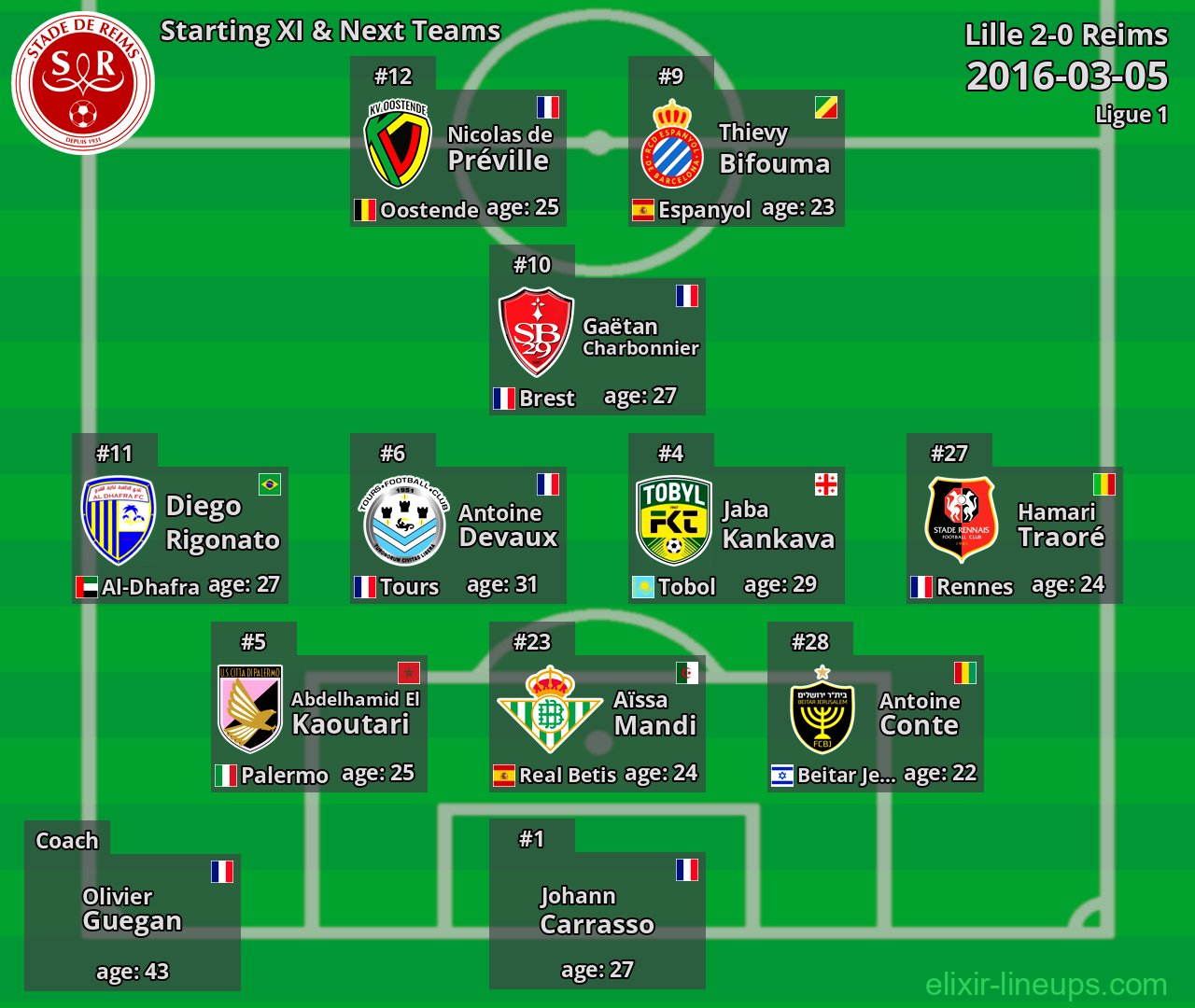 Reims Starting XI & Next Teams 2016-03-05