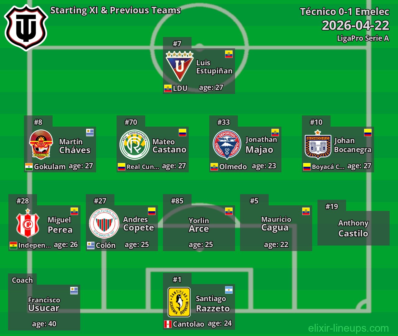 Técnico Starting XI & Previous Teams 2026-04-22