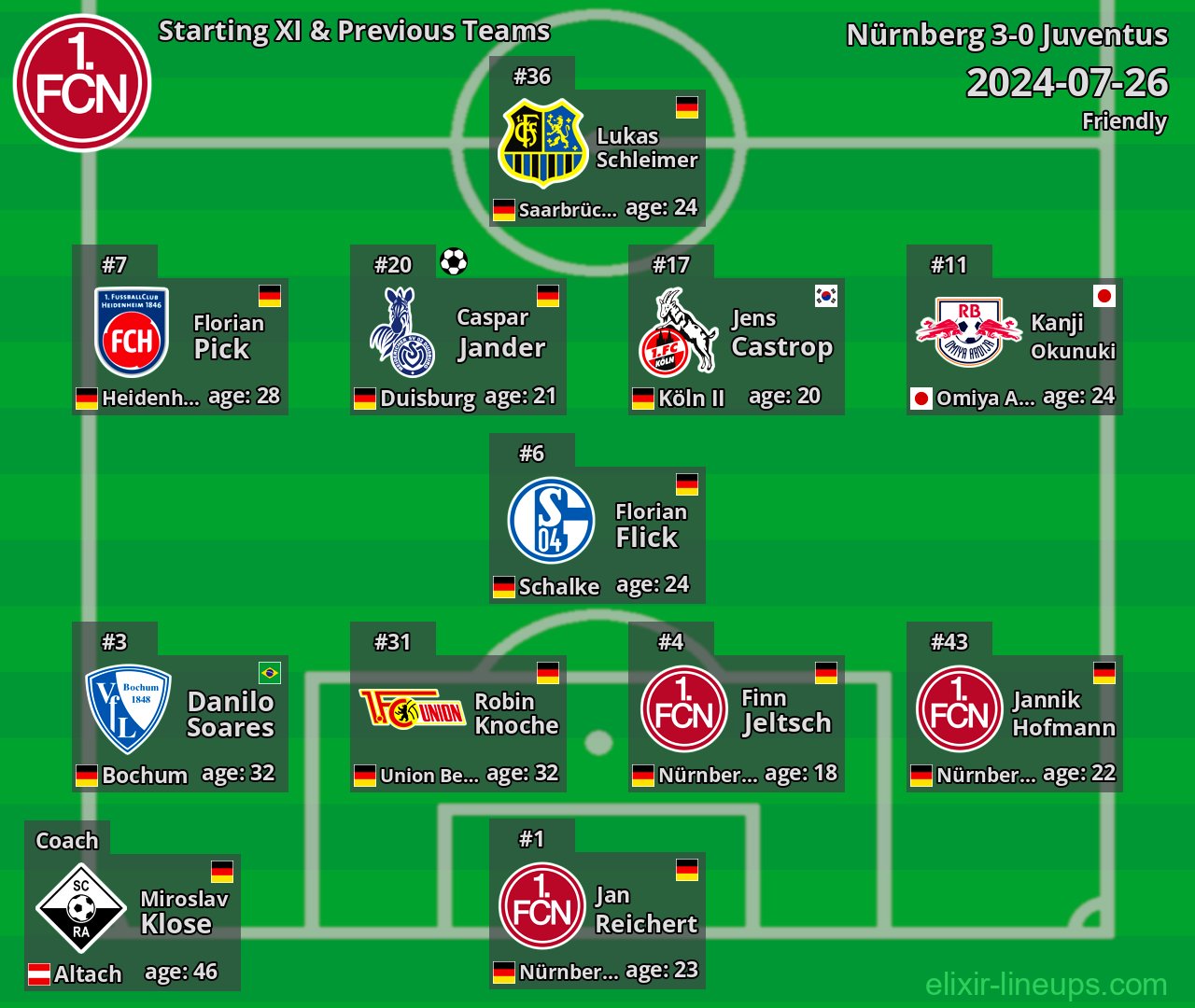 Nürnberg Starting XI & Previous Teams 2024-07-26