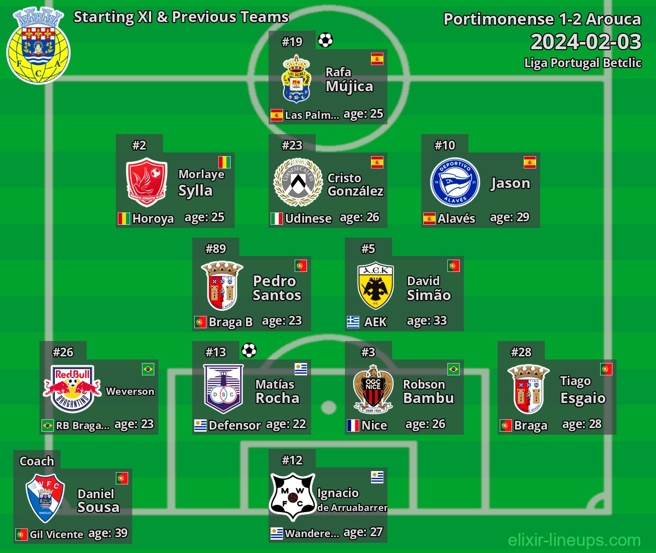 Arouca Starting XI & Previous Teams 2024-02-03