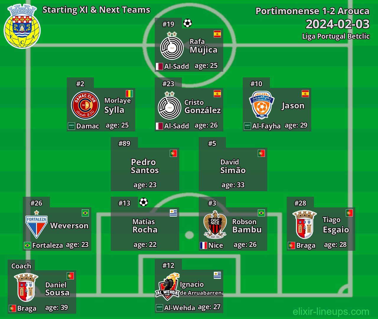 Arouca Starting XI & Next Teams 2024-02-03