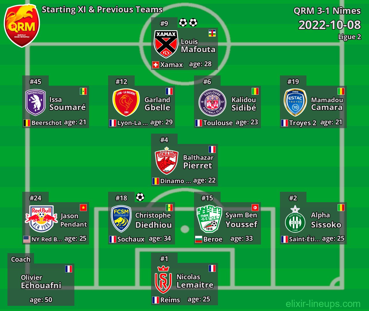 QRM Starting XI & Previous Teams 2022-10-08