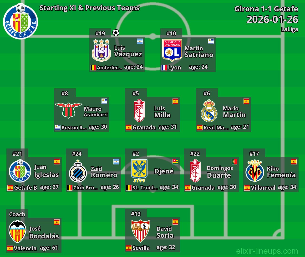 Getafe Starting XI & Previous Teams 2026-01-26