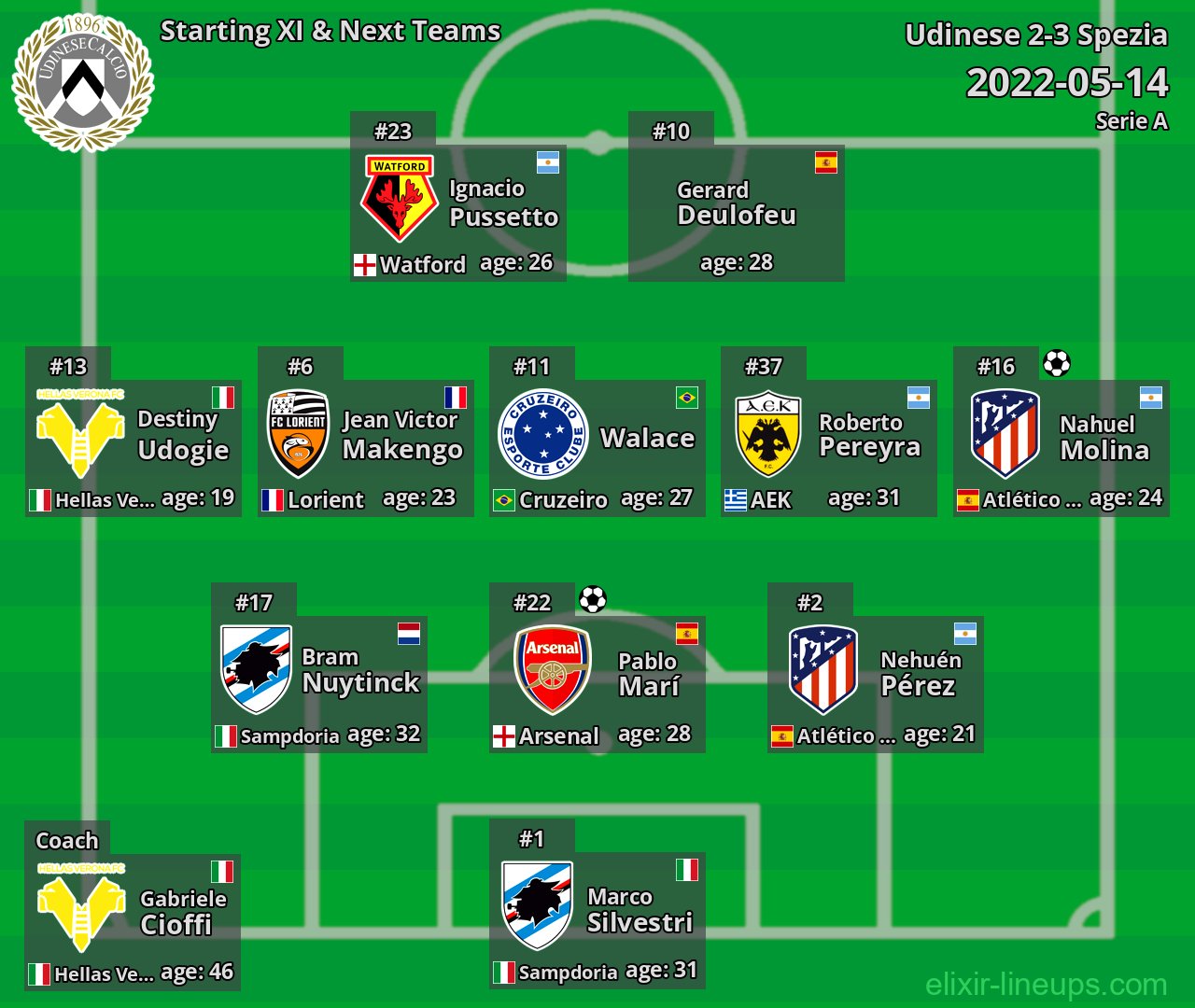 Udinese Starting XI & Next Teams 2022-05-14