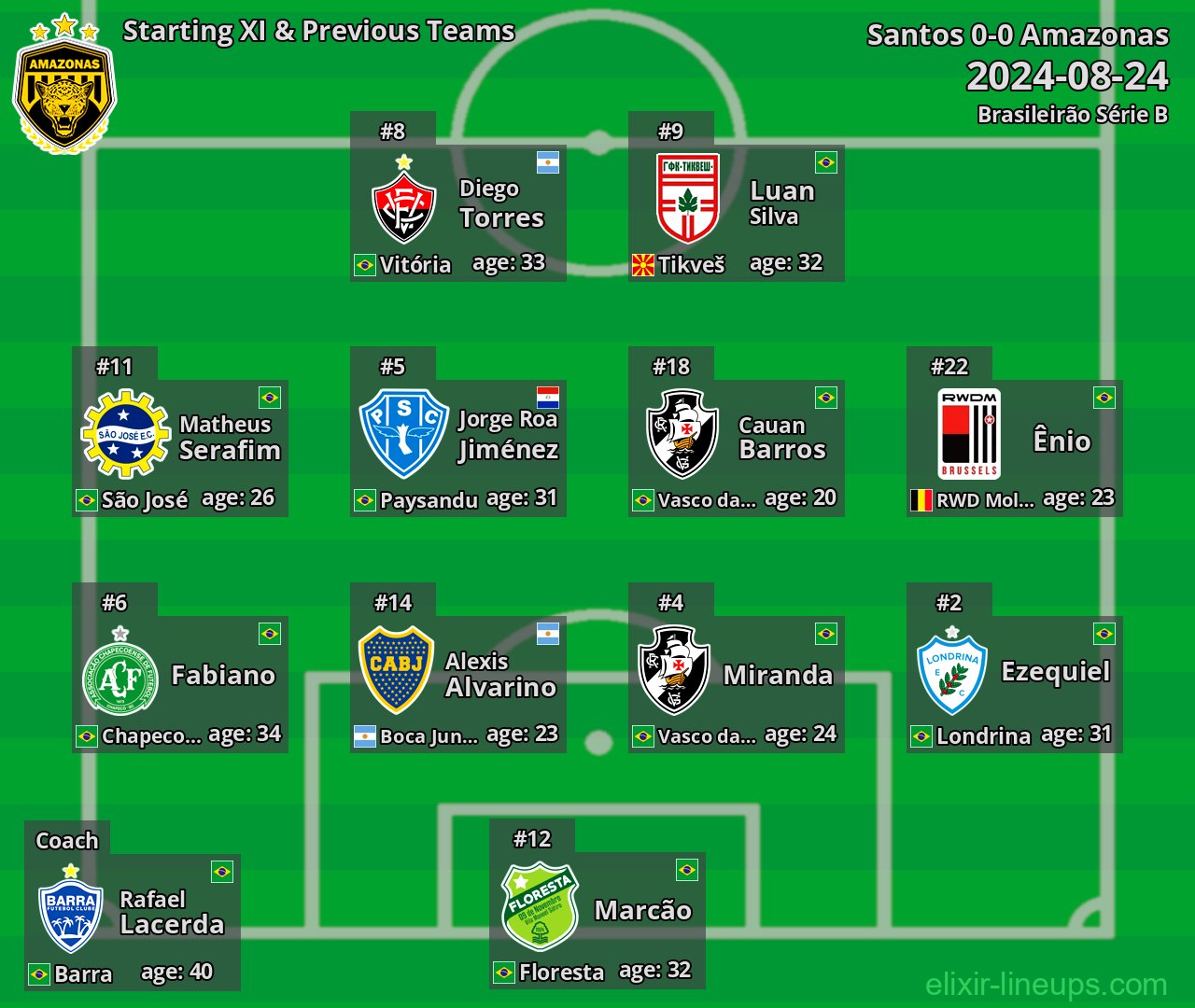 Amazonas Starting XI & Previous Teams 2024-08-24