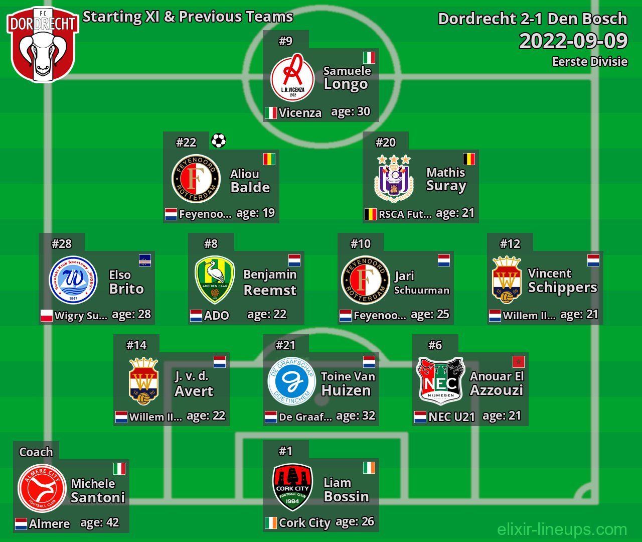 Dordrecht Starting XI & Previous Teams 2022-09-09
