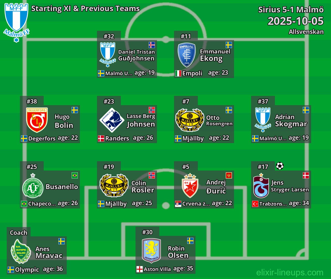 Malmö Starting XI & Previous Teams 2025-10-05
