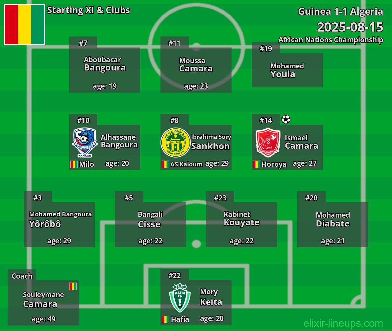 Guinea Starting XI 2025-08-15