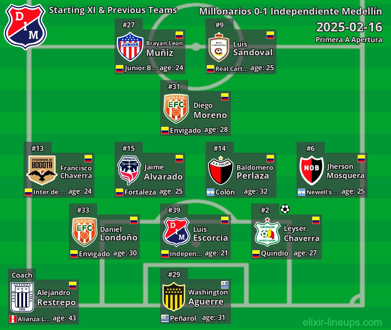 Independiente Medellín Starting XI & Previous Teams 2025-02-16