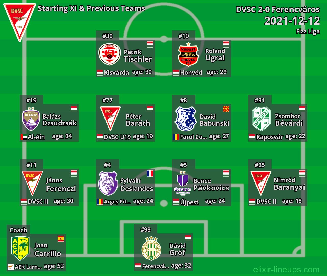 DVSC Starting XI & Previous Teams 2021-12-12