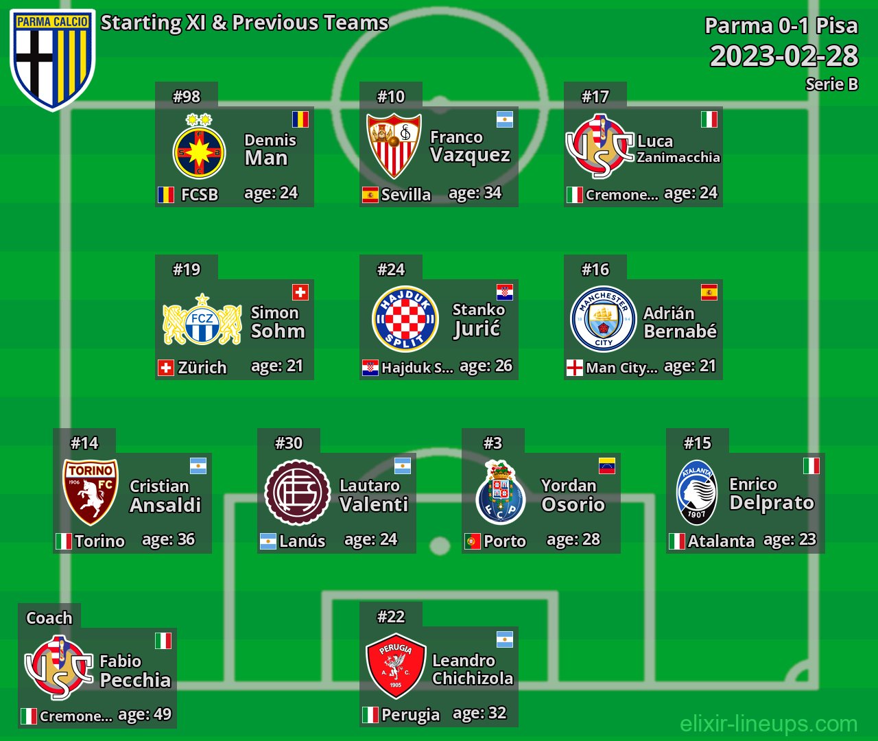 Parma Starting XI & Previous Teams 2023-02-28