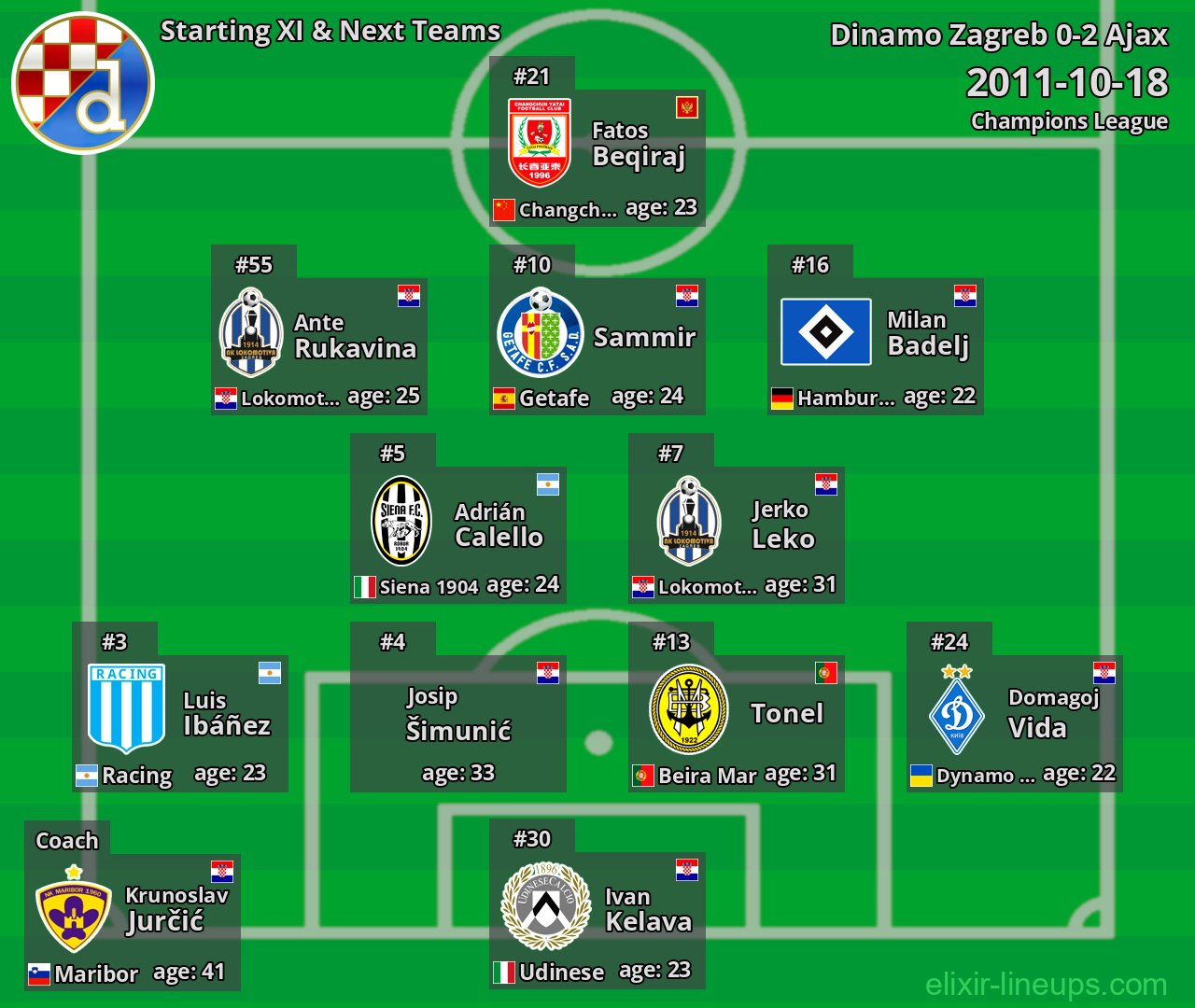 Dinamo Zagreb Starting XI & Next Teams 2011-10-18