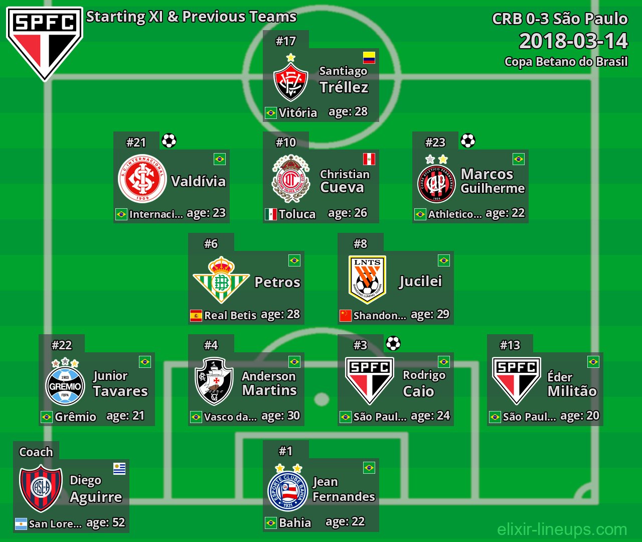 São Paulo Starting XI & Previous Teams 2018-03-14