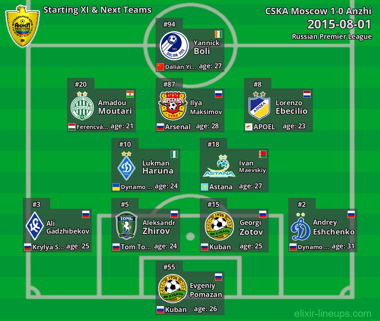 Anzhi Starting XI & Next Teams 2015-08-01