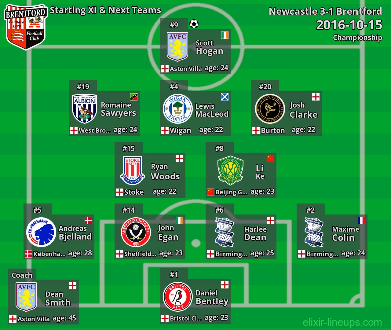 Brentford Starting XI & Next Teams 2016-10-15