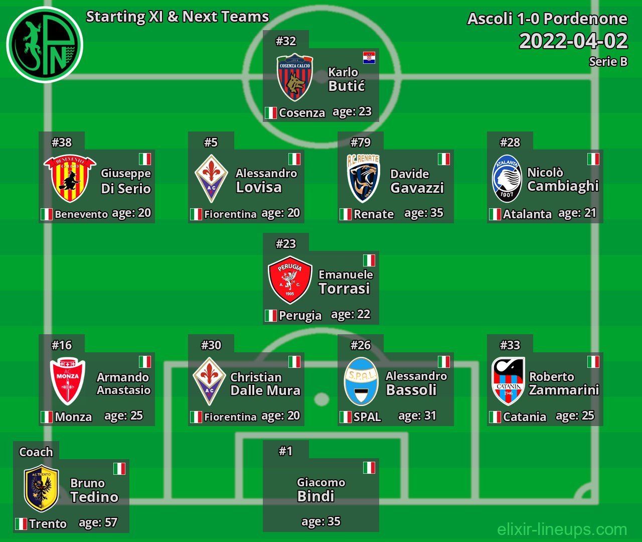 Pordenone Starting XI & Next Teams 2022-04-02