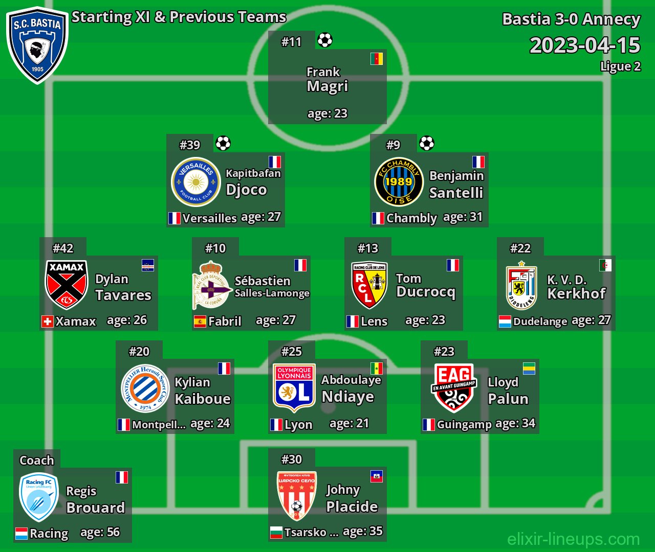 Bastia Starting XI & Previous Teams 2023-04-15