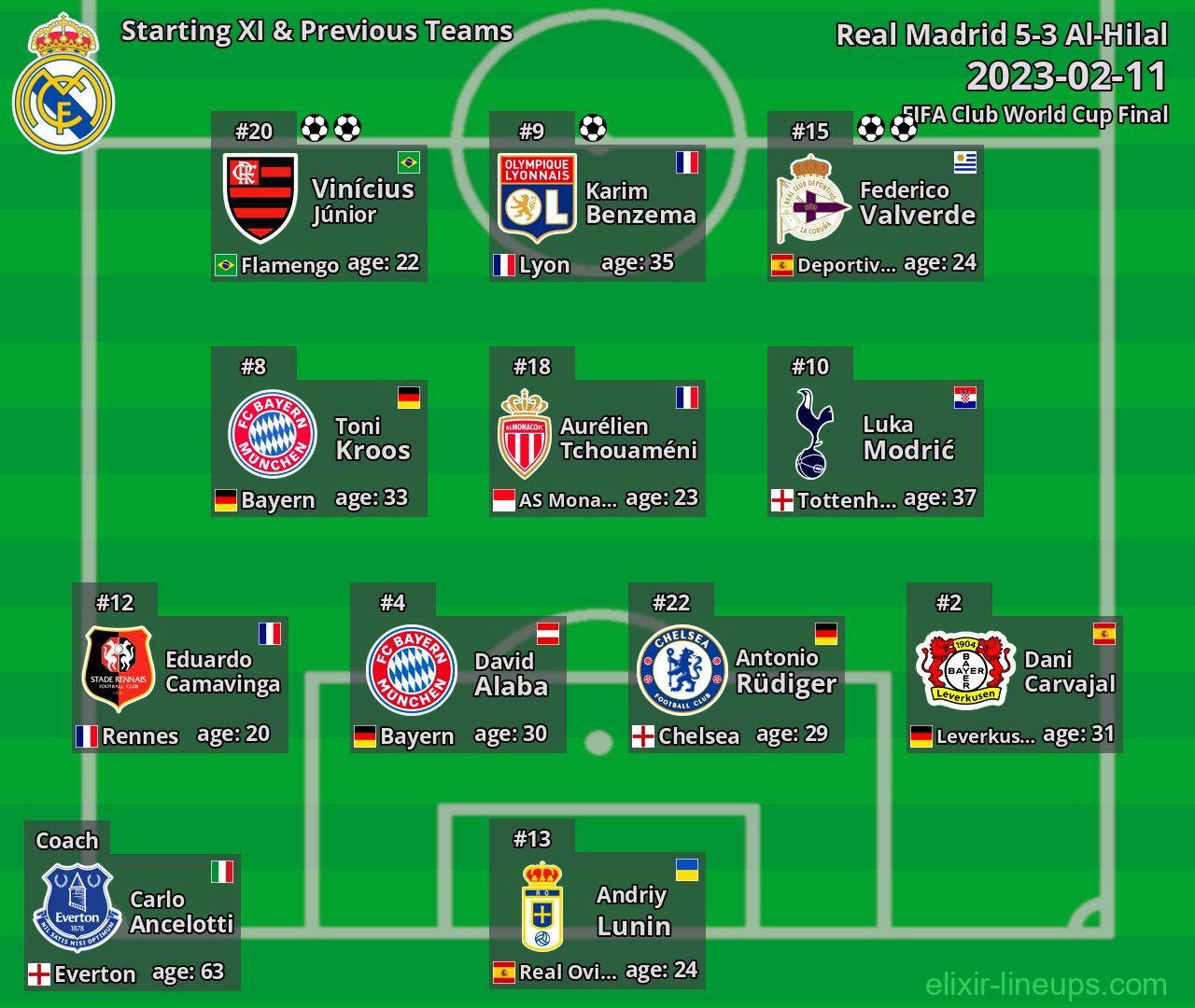 Real Madrid Starting XI & Previous Teams 2023-02-11