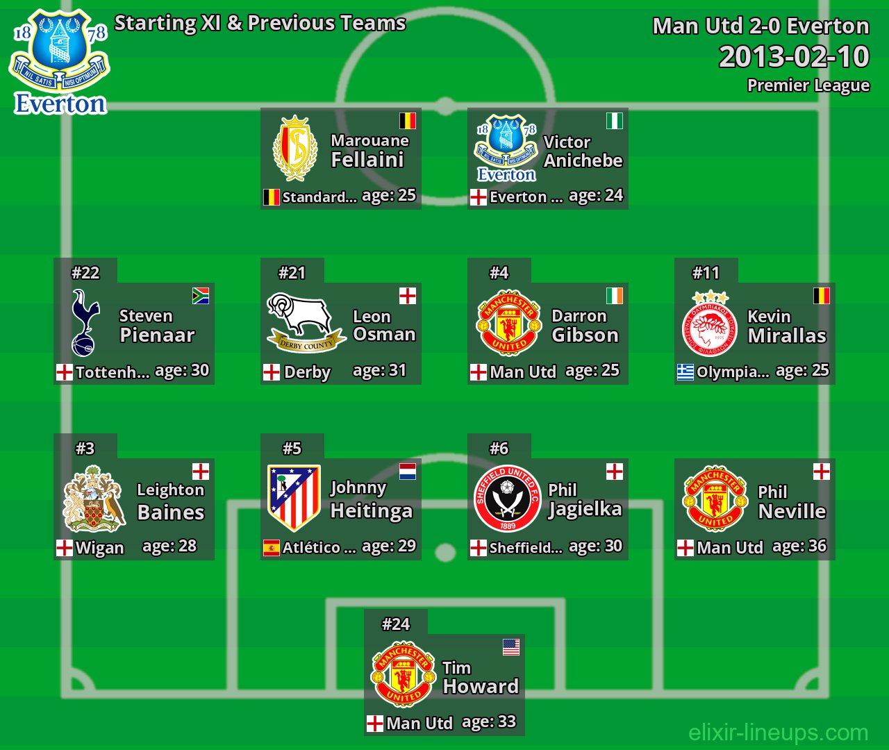 Everton Starting XI & Previous Teams 2013-02-10