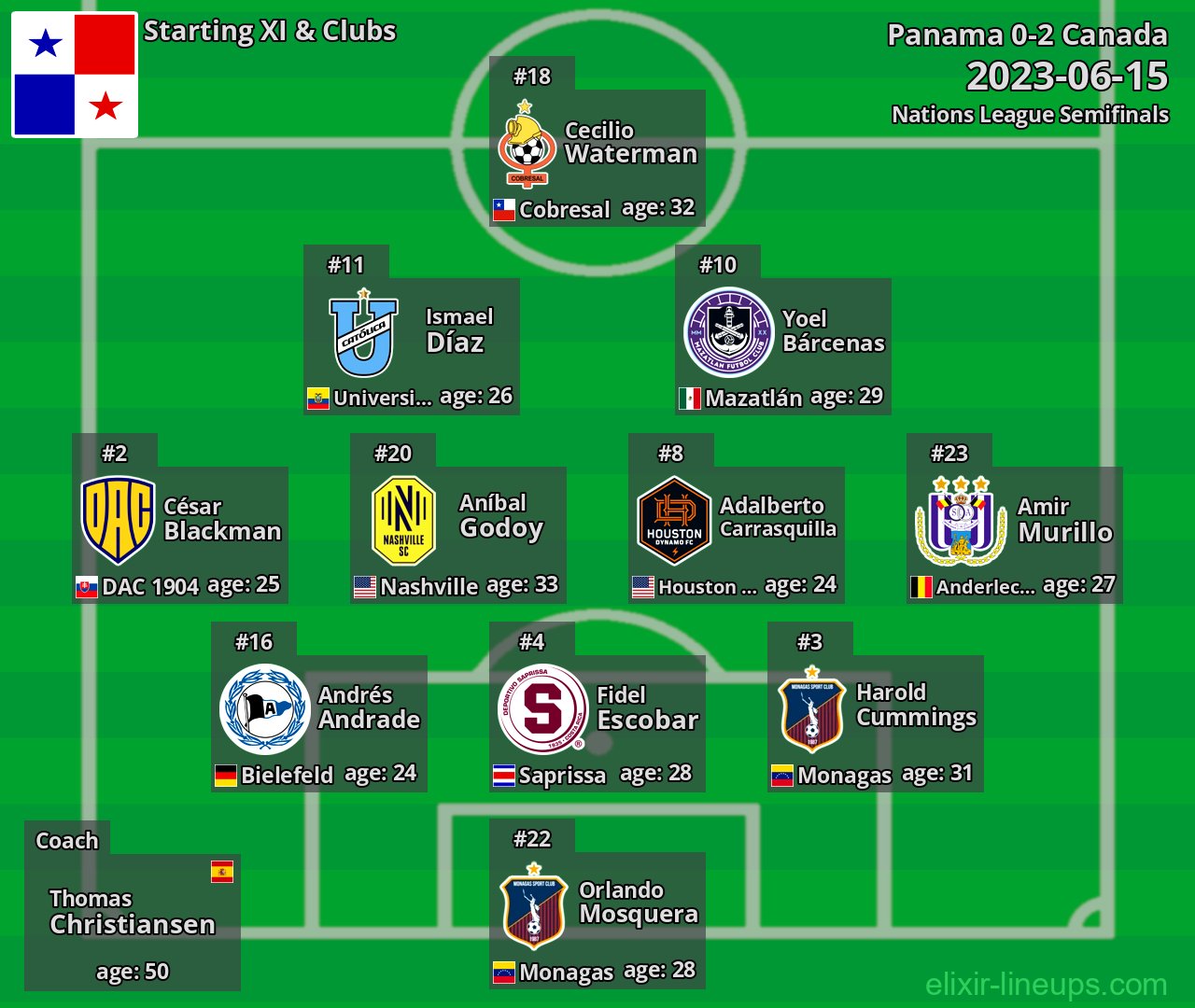 Panama Starting XI 2023-06-15