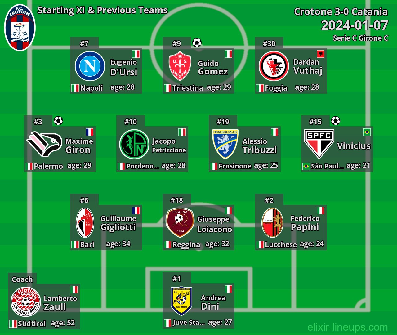 Crotone Starting XI & Previous Teams 2024-01-07