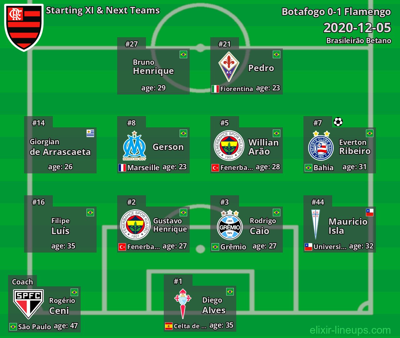 Flamengo Starting XI & Next Teams 2020-12-05