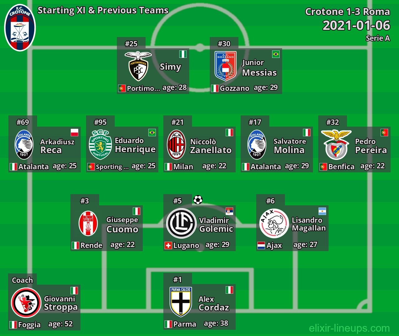 Crotone Starting XI & Previous Teams 2021-01-06