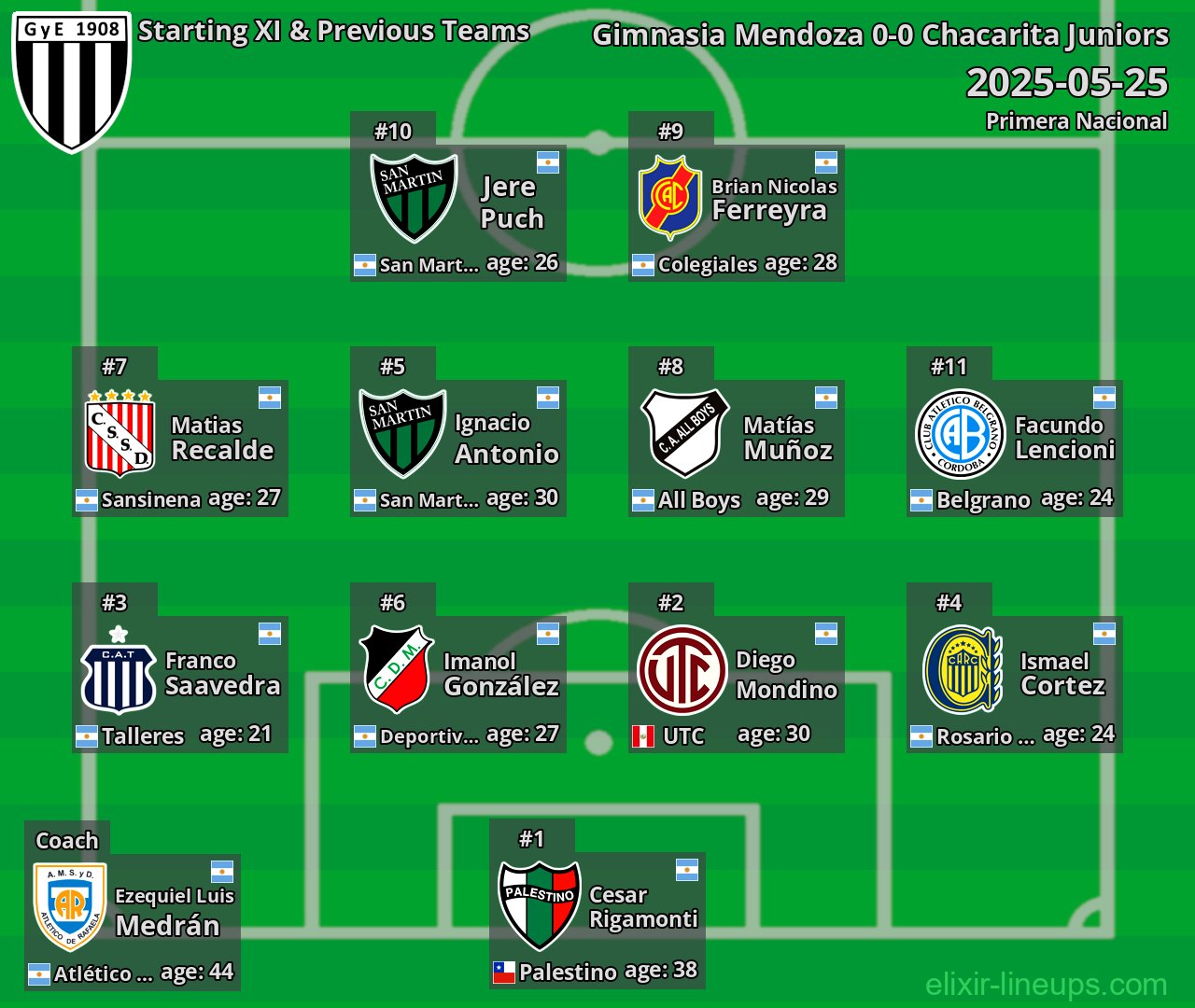 Gimnasia Mendoza Starting XI & Previous Teams 2025-05-25
