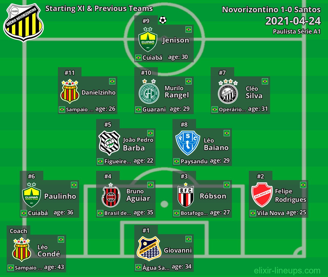 Novorizontino Starting XI & Previous Teams 2021-04-24