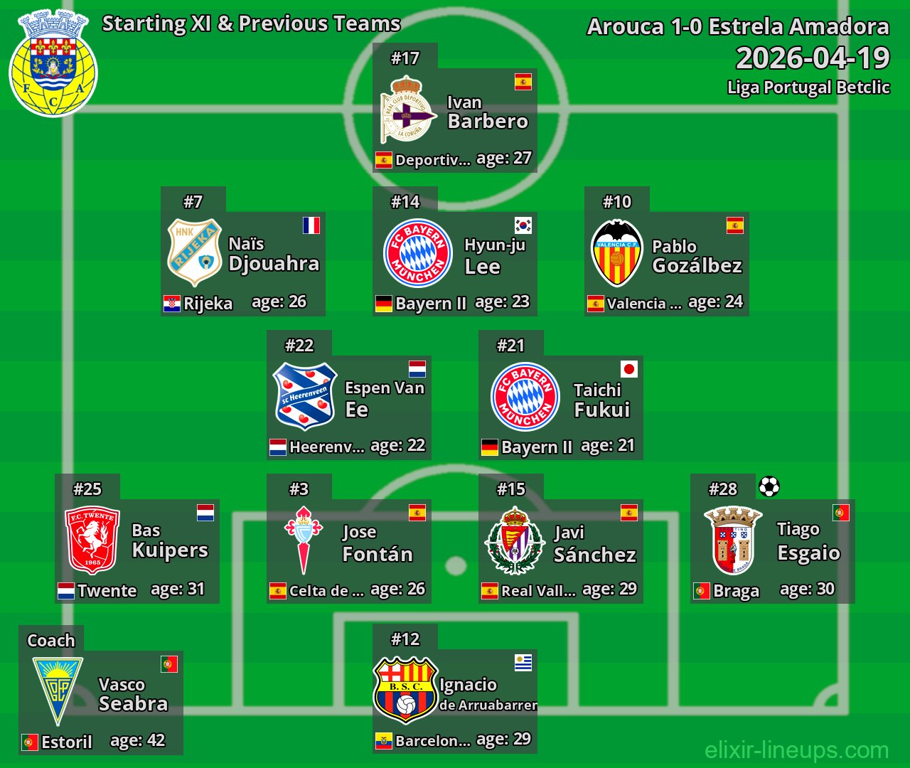 Arouca Starting XI & Previous Teams 2026-04-19