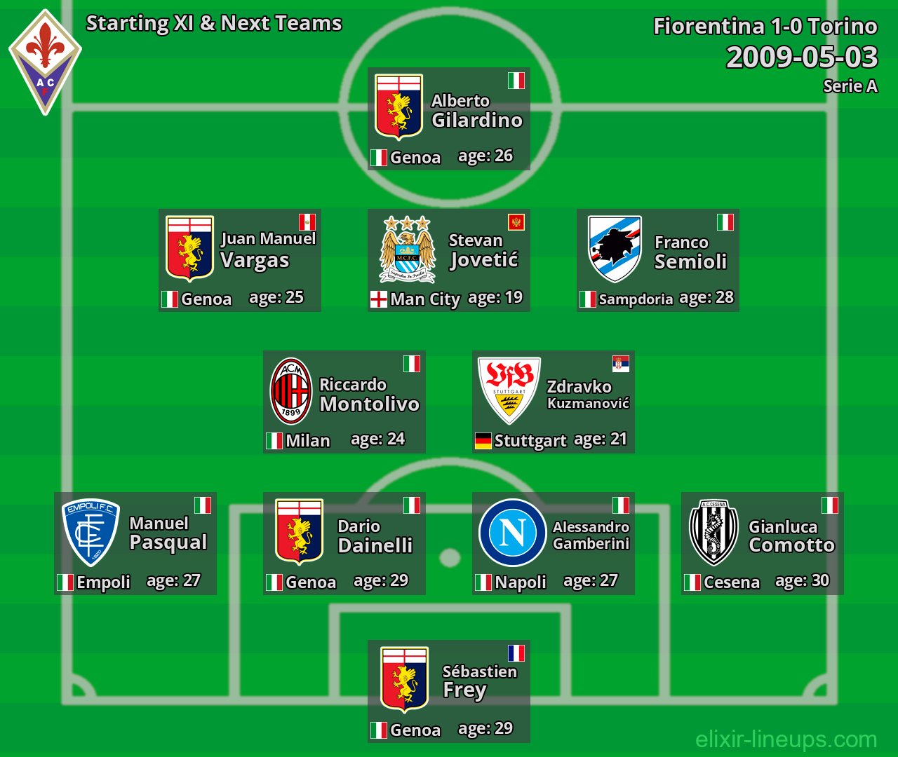 Fiorentina Starting XI & Next Teams 2009-05-03