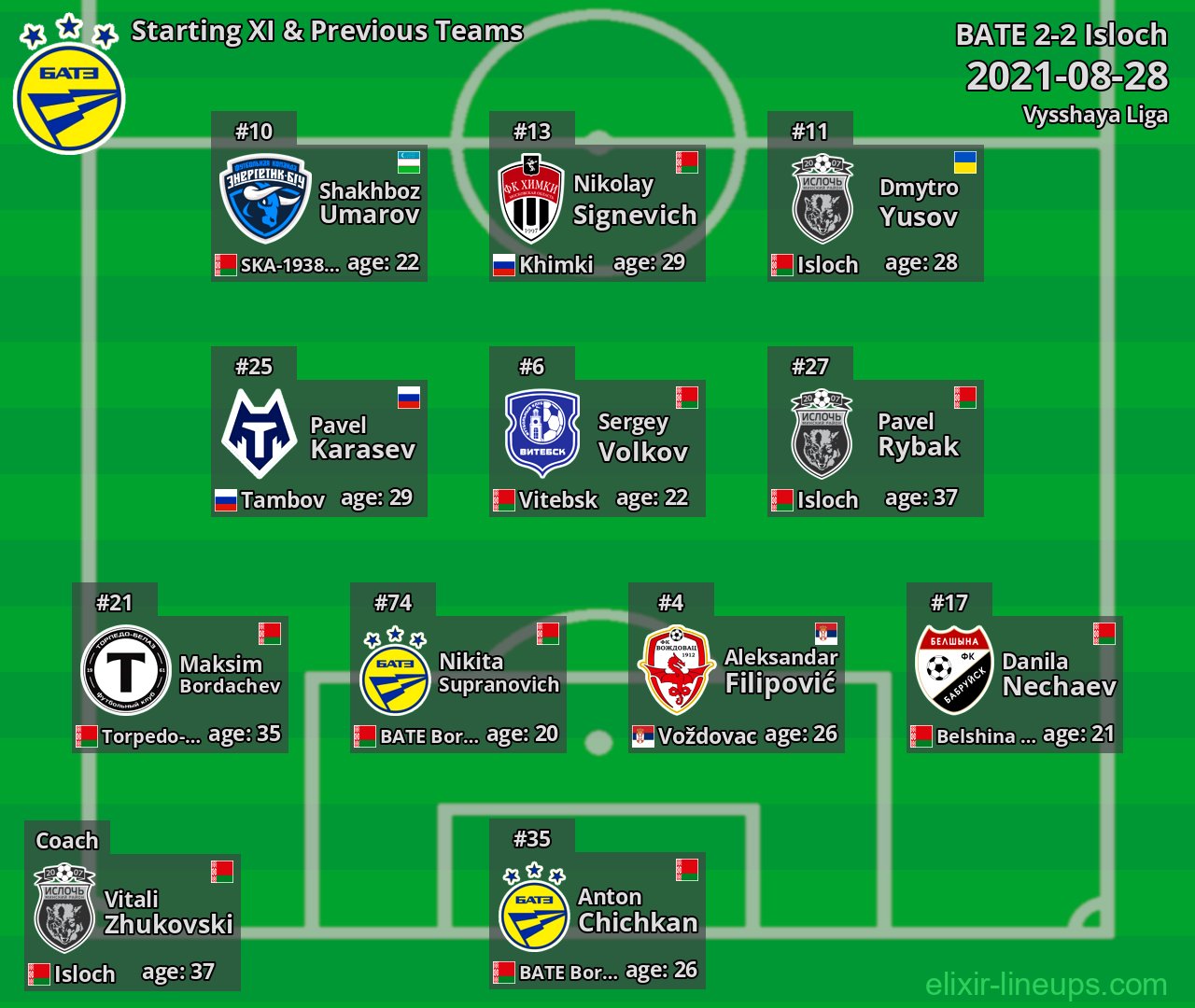 BATE Starting XI & Previous Teams 2021-08-28