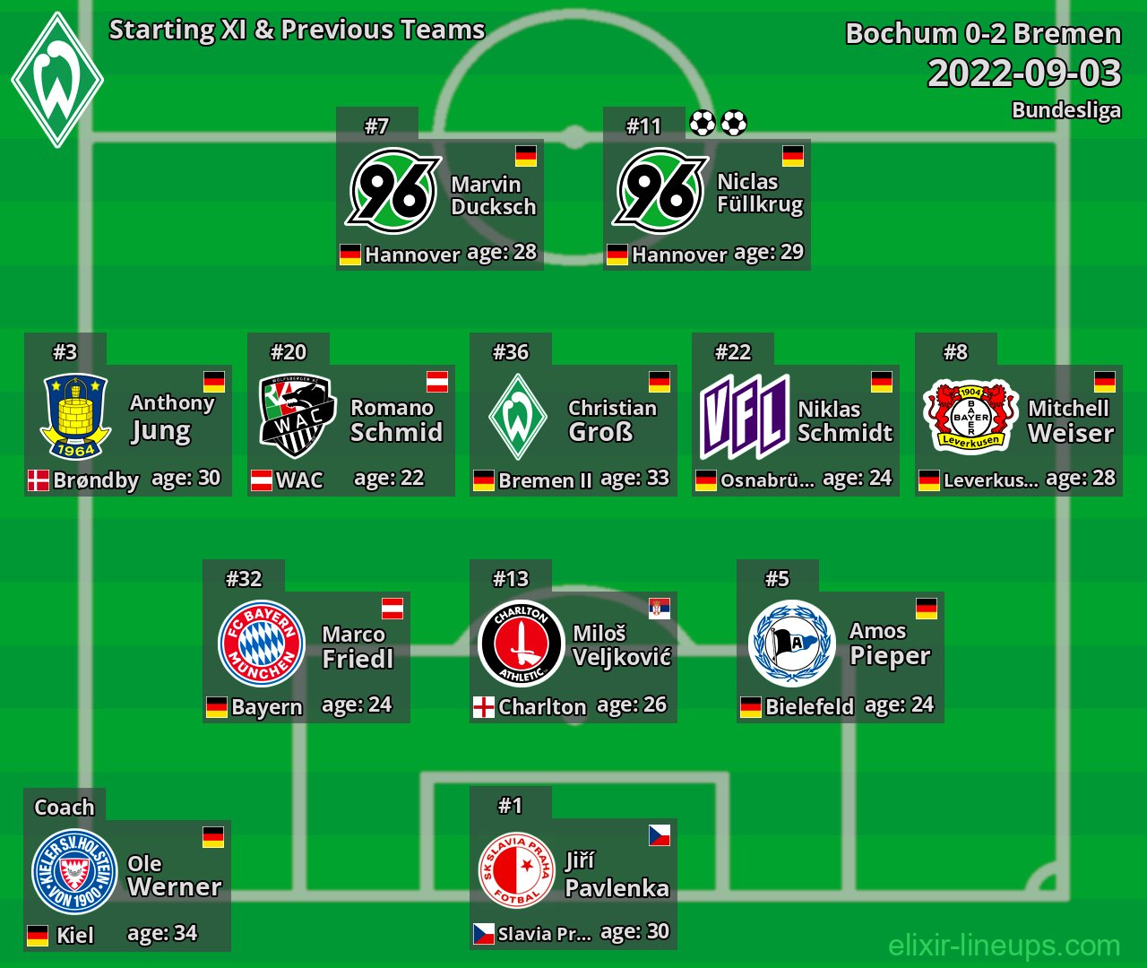 Bremen Starting XI & Previous Teams 2022-09-03