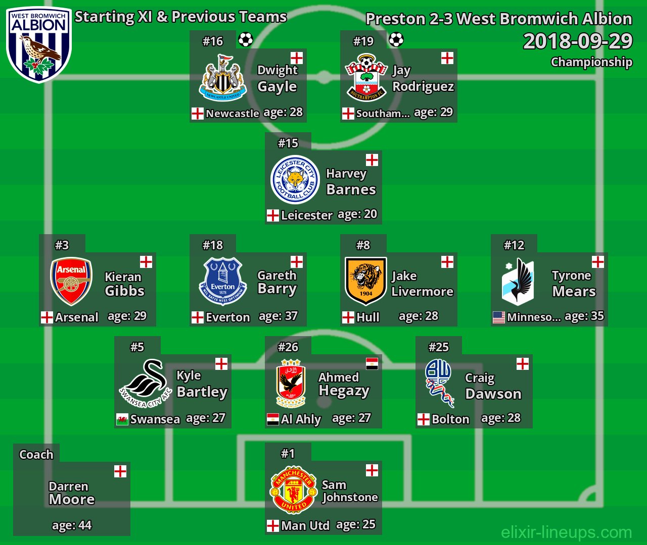 West Bromwich Albion Starting XI & Previous Teams 2018-09-29