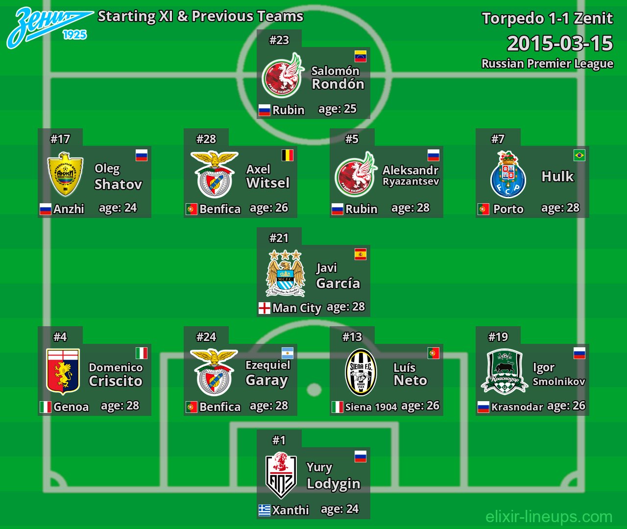 Zenit Starting XI & Previous Teams 2015-03-15