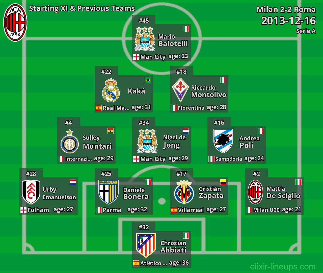 Milan Starting XI & Previous Teams 2013-12-16