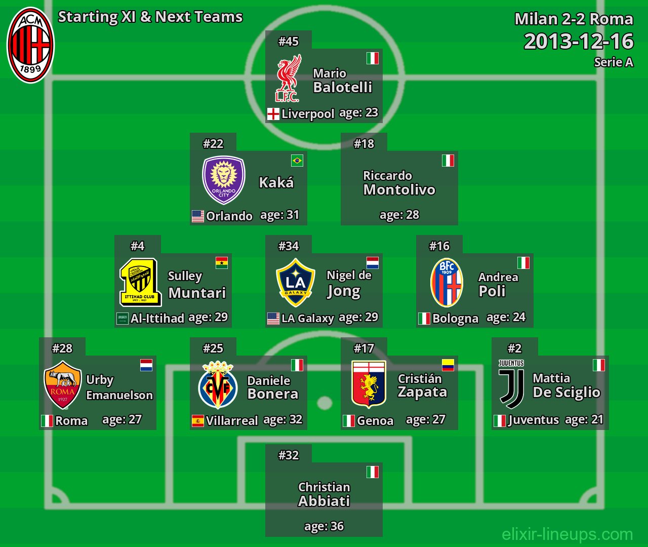 Milan Starting XI & Next Teams 2013-12-16