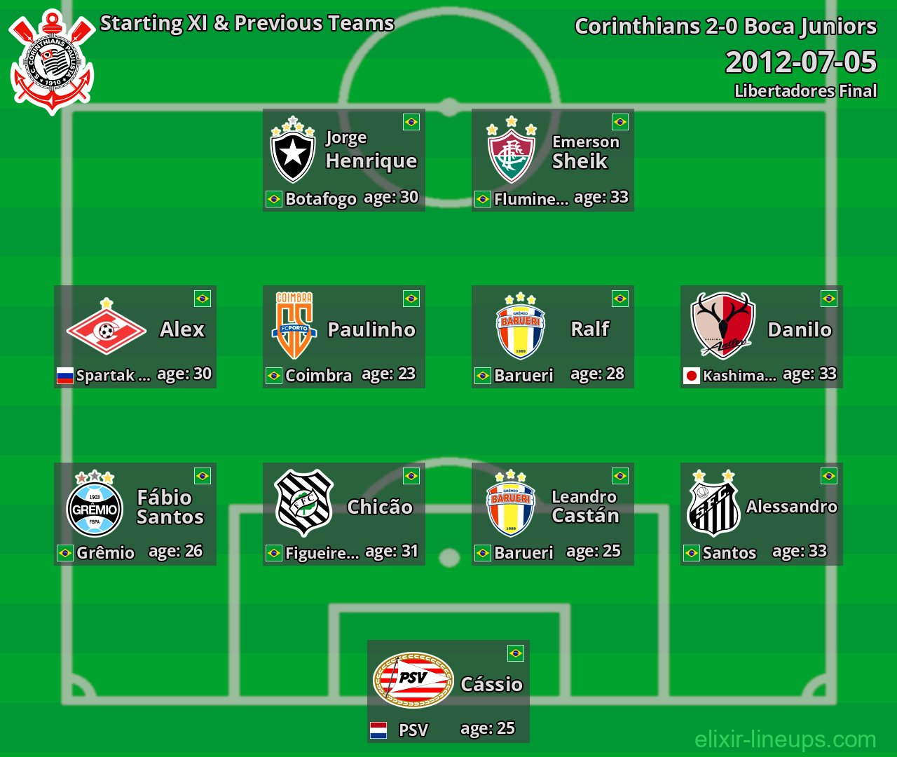 Corinthians Starting XI & Previous Teams 2012-07-05