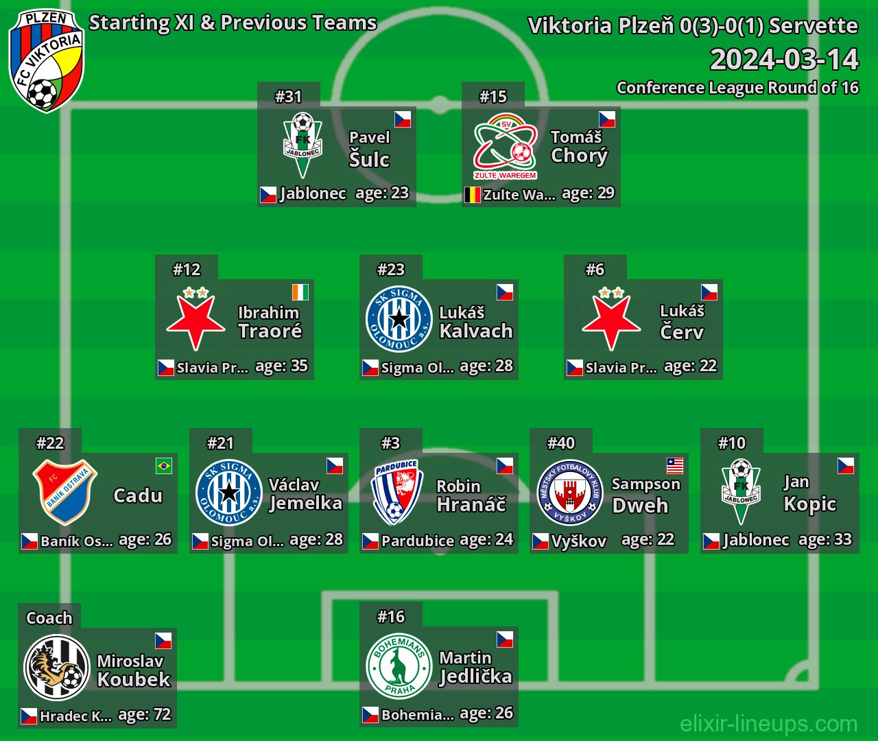 Viktoria Plzeň Starting XI & Previous Teams 2024-03-14